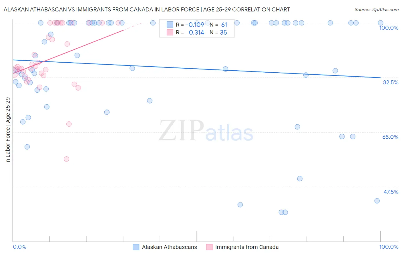 Alaskan Athabascan vs Immigrants from Canada In Labor Force | Age 25-29