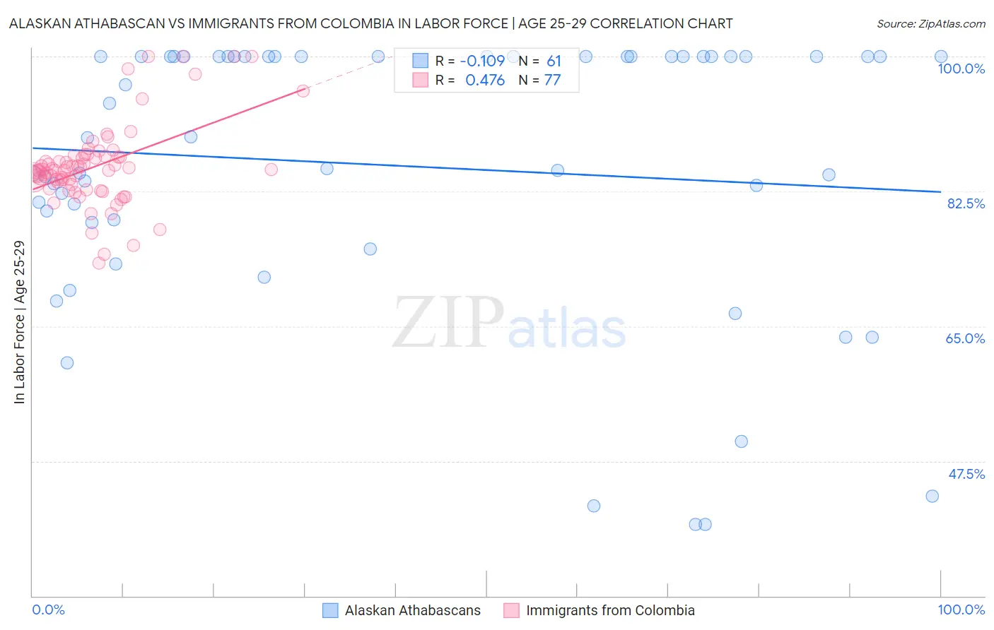 Alaskan Athabascan vs Immigrants from Colombia In Labor Force | Age 25-29