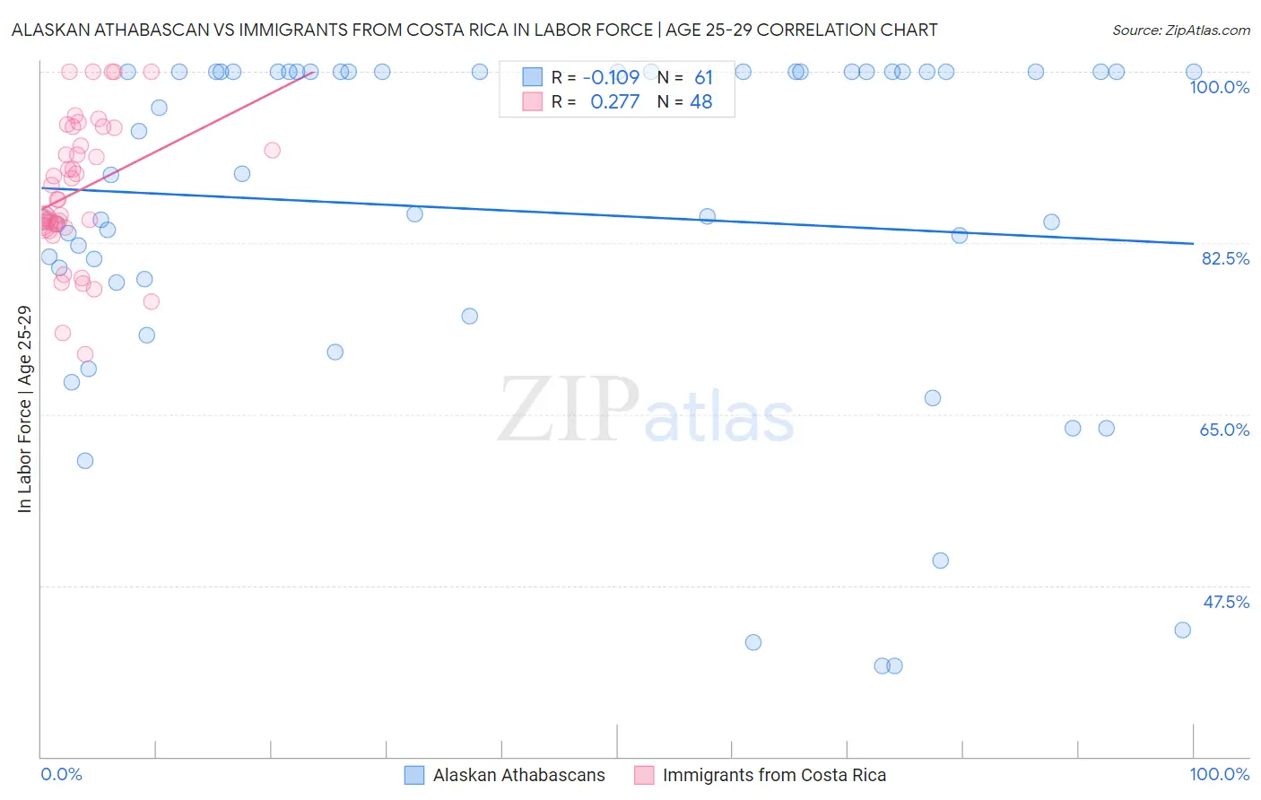Alaskan Athabascan vs Immigrants from Costa Rica In Labor Force | Age 25-29
