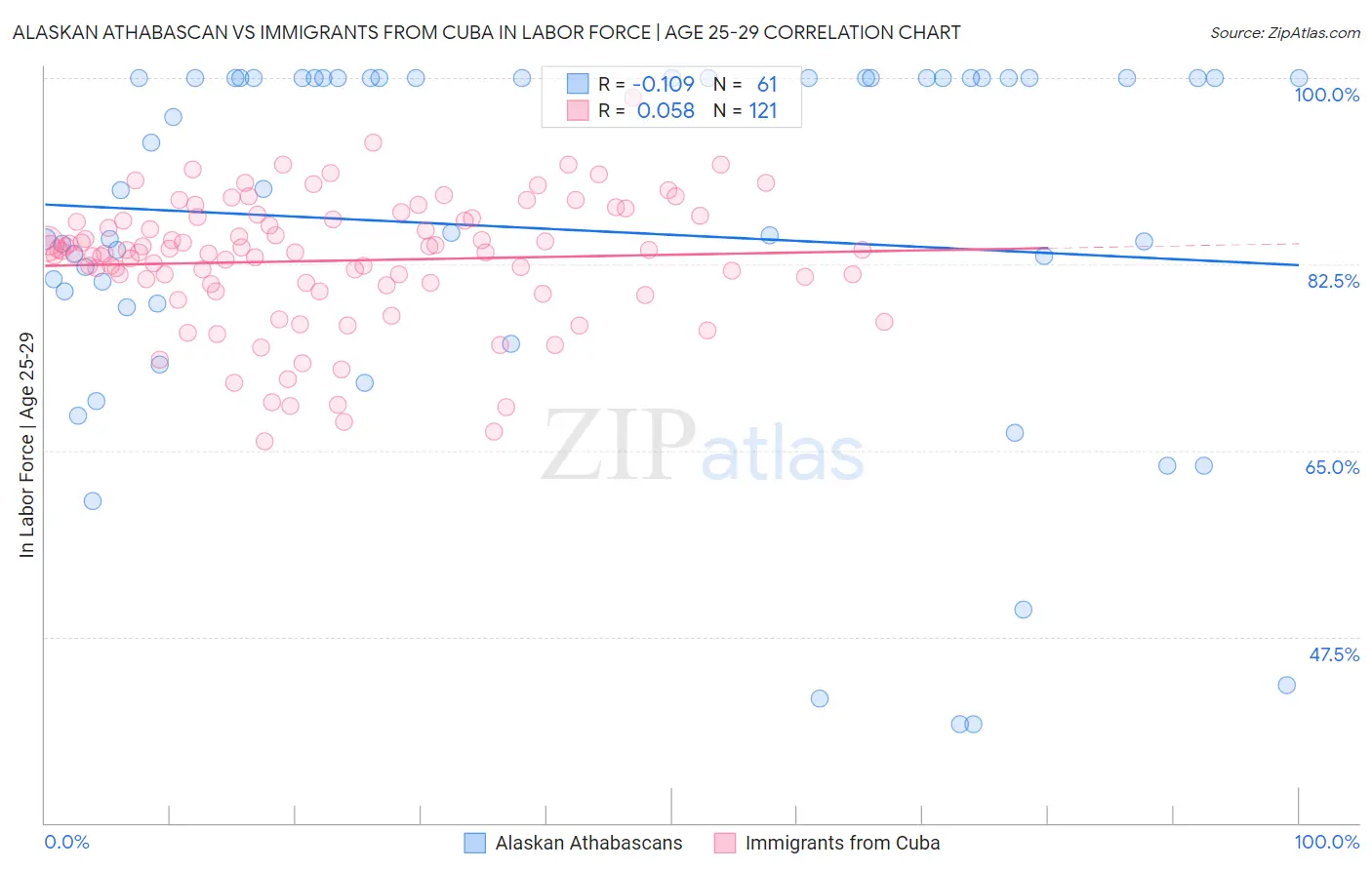 Alaskan Athabascan vs Immigrants from Cuba In Labor Force | Age 25-29