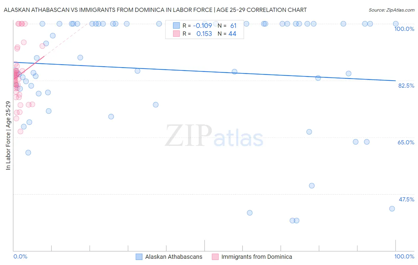 Alaskan Athabascan vs Immigrants from Dominica In Labor Force | Age 25-29