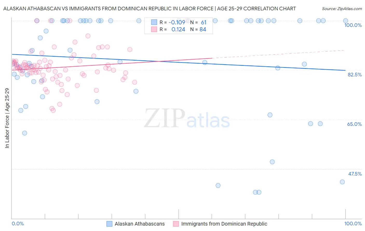 Alaskan Athabascan vs Immigrants from Dominican Republic In Labor Force | Age 25-29