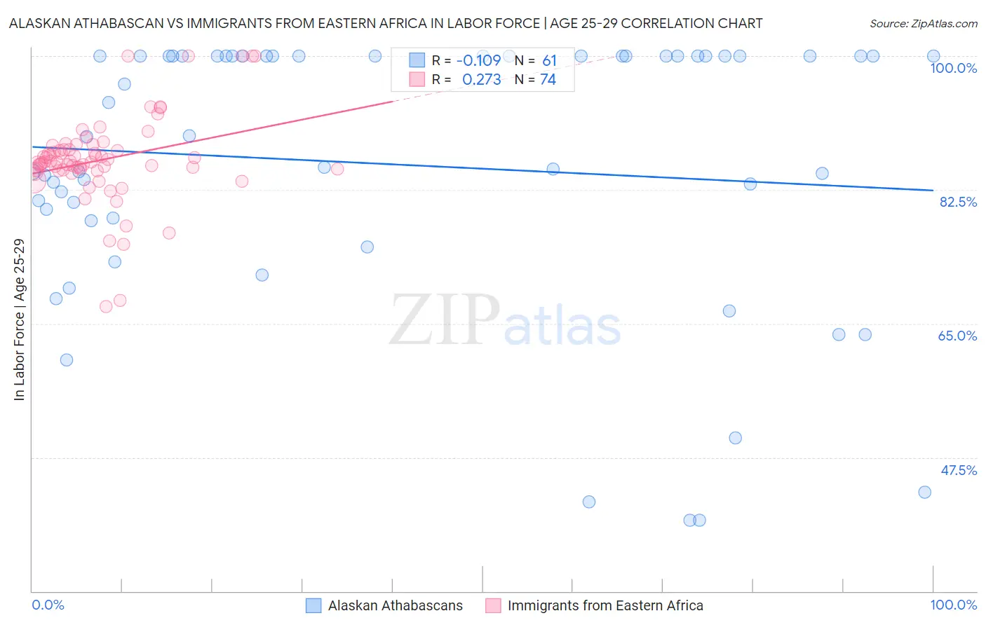 Alaskan Athabascan vs Immigrants from Eastern Africa In Labor Force | Age 25-29