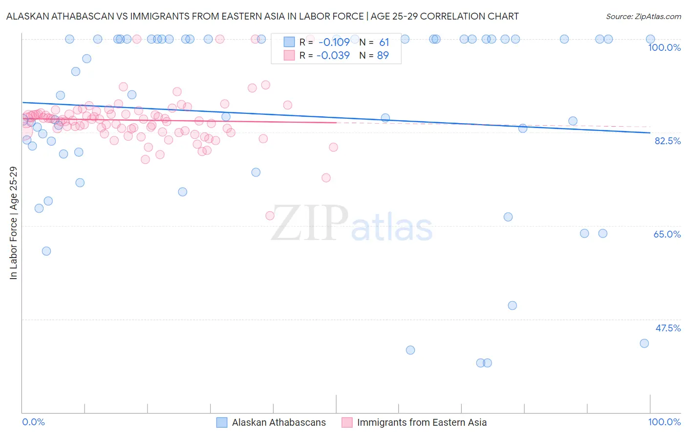 Alaskan Athabascan vs Immigrants from Eastern Asia In Labor Force | Age 25-29