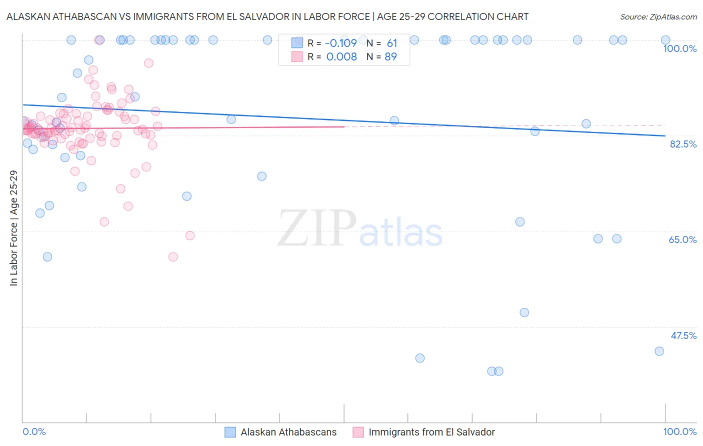 Alaskan Athabascan vs Immigrants from El Salvador In Labor Force | Age 25-29