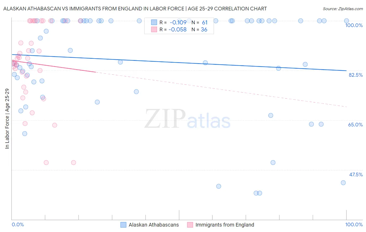 Alaskan Athabascan vs Immigrants from England In Labor Force | Age 25-29