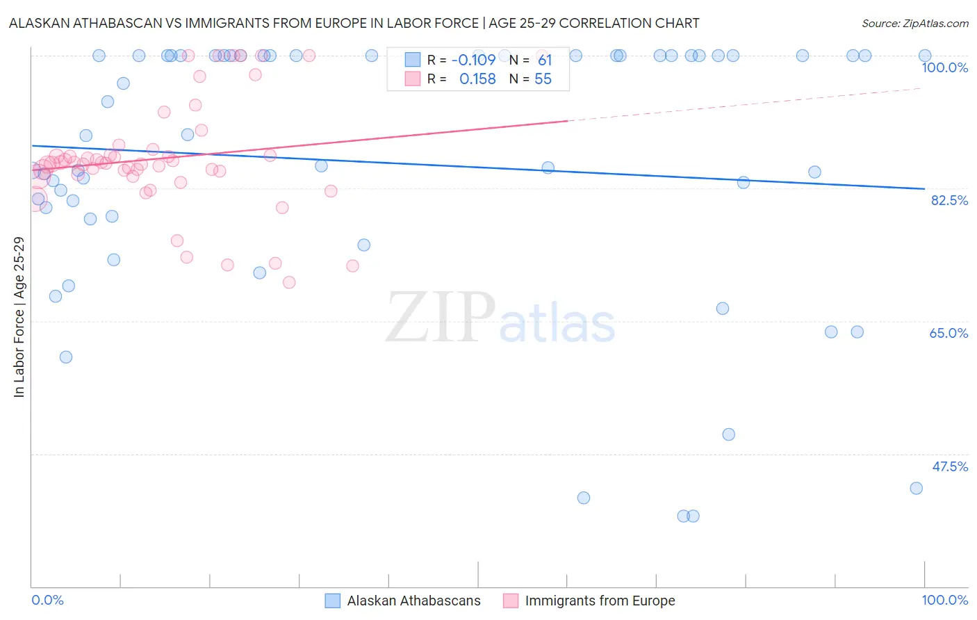 Alaskan Athabascan vs Immigrants from Europe In Labor Force | Age 25-29