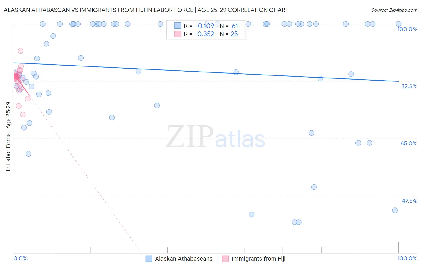 Alaskan Athabascan vs Immigrants from Fiji In Labor Force | Age 25-29