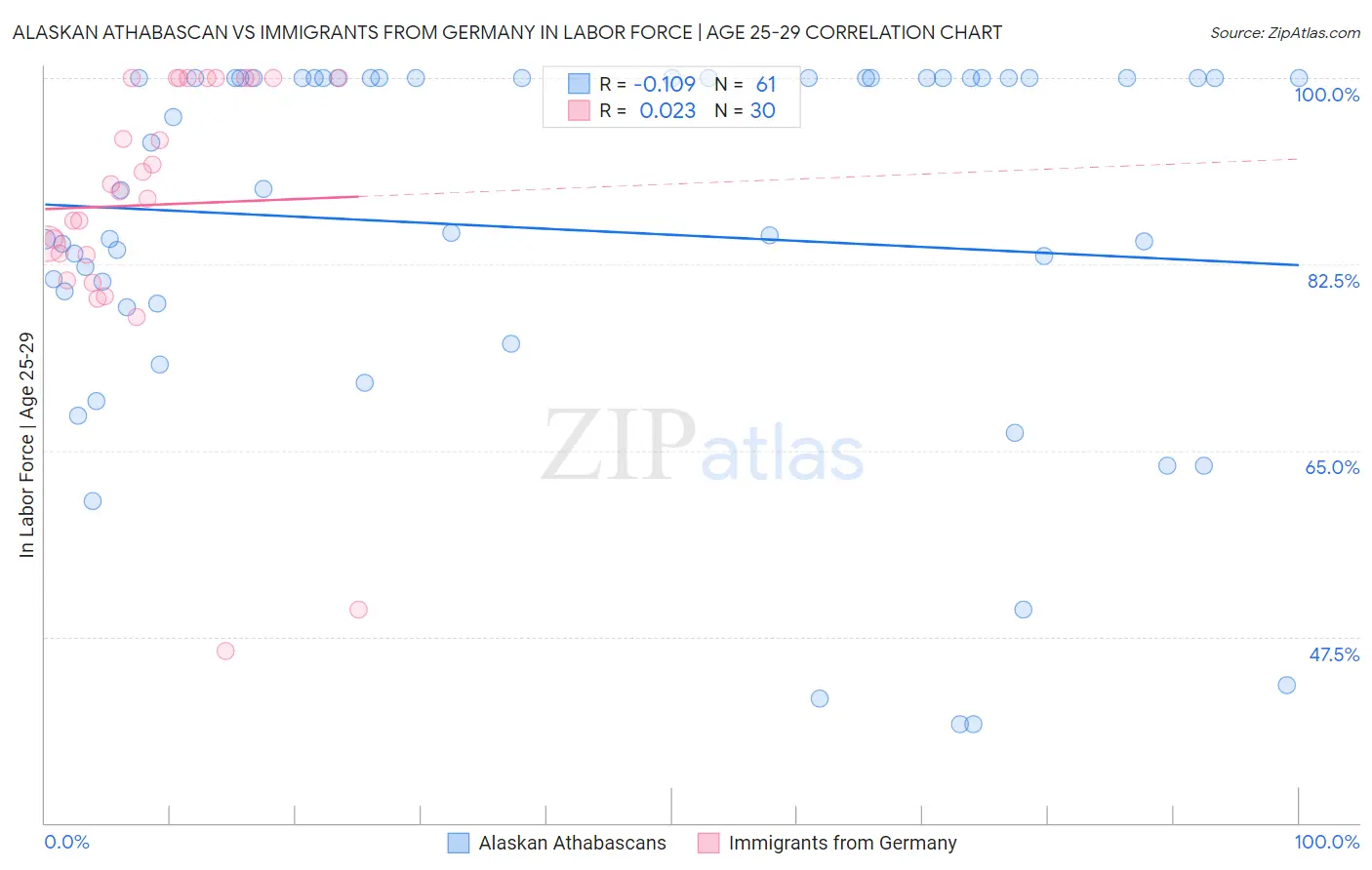 Alaskan Athabascan vs Immigrants from Germany In Labor Force | Age 25-29