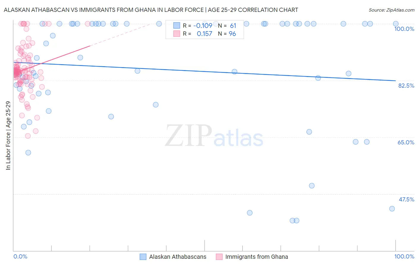 Alaskan Athabascan vs Immigrants from Ghana In Labor Force | Age 25-29