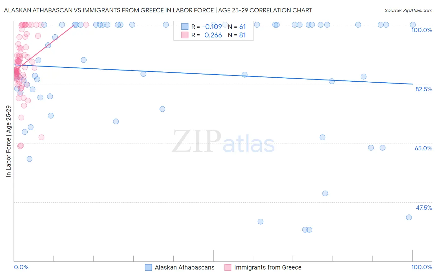 Alaskan Athabascan vs Immigrants from Greece In Labor Force | Age 25-29