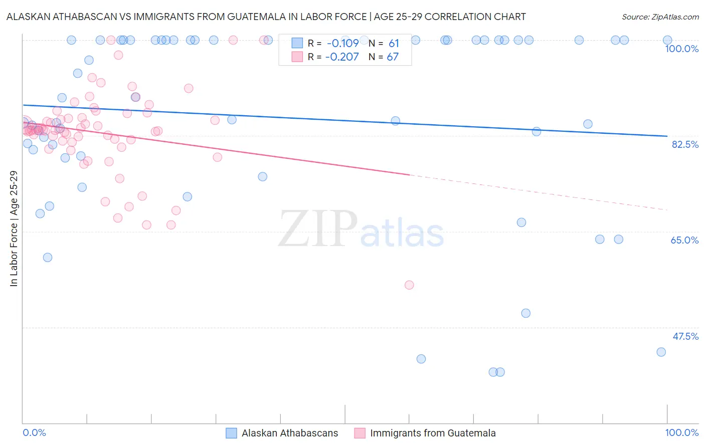 Alaskan Athabascan vs Immigrants from Guatemala In Labor Force | Age 25-29