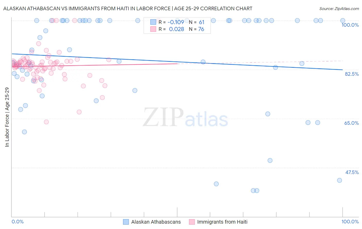 Alaskan Athabascan vs Immigrants from Haiti In Labor Force | Age 25-29