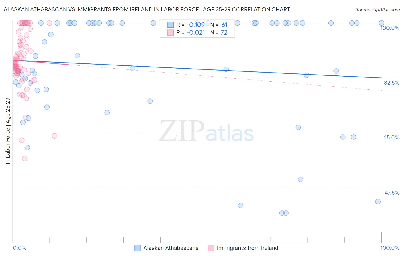 Alaskan Athabascan vs Immigrants from Ireland In Labor Force | Age 25-29