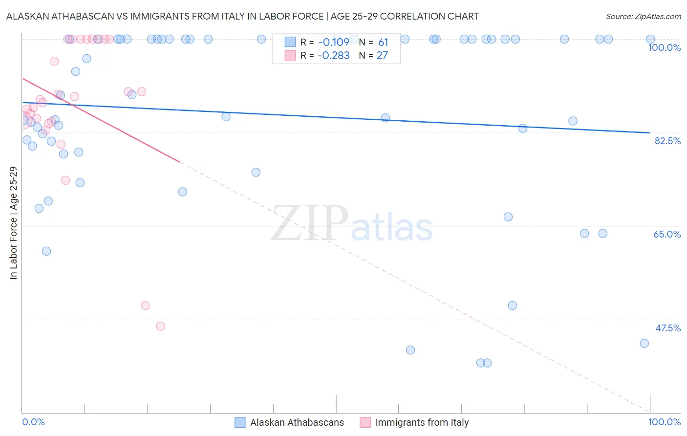 Alaskan Athabascan vs Immigrants from Italy In Labor Force | Age 25-29