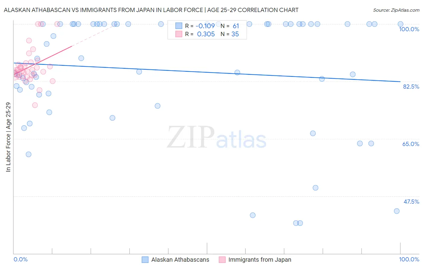 Alaskan Athabascan vs Immigrants from Japan In Labor Force | Age 25-29