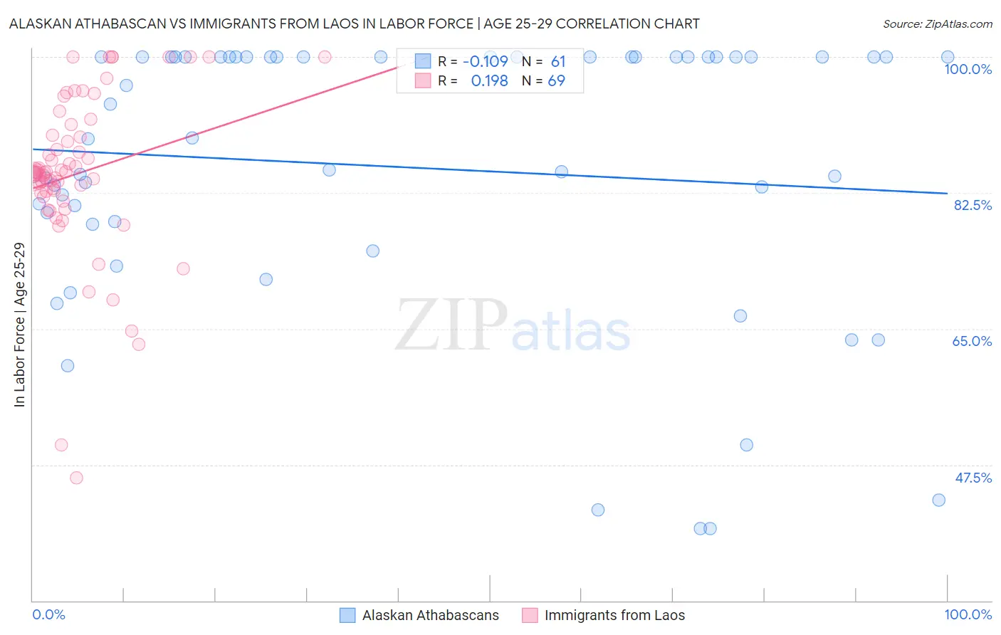 Alaskan Athabascan vs Immigrants from Laos In Labor Force | Age 25-29