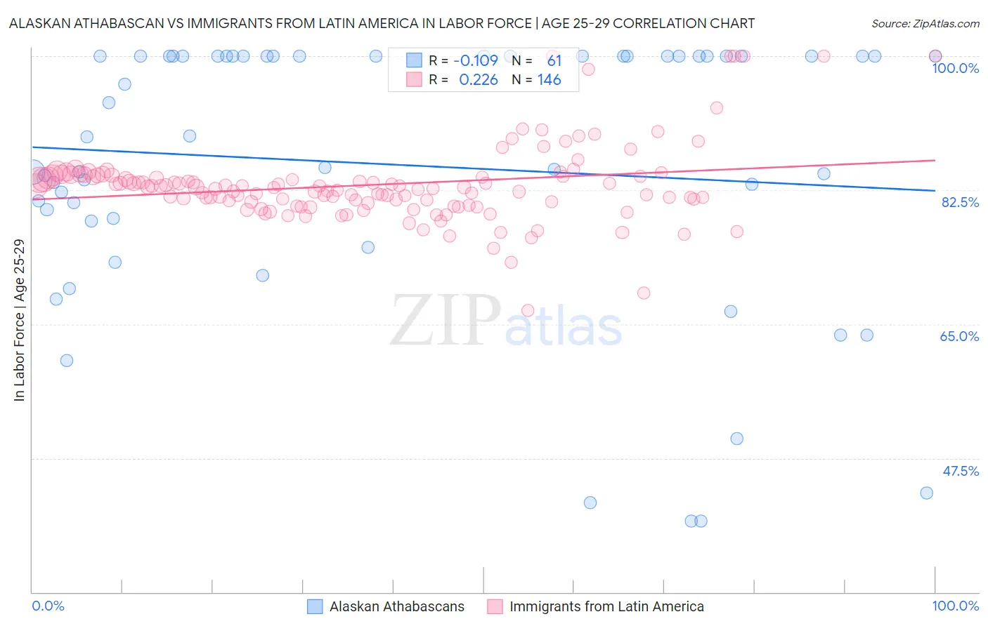 Alaskan Athabascan vs Immigrants from Latin America In Labor Force | Age 25-29