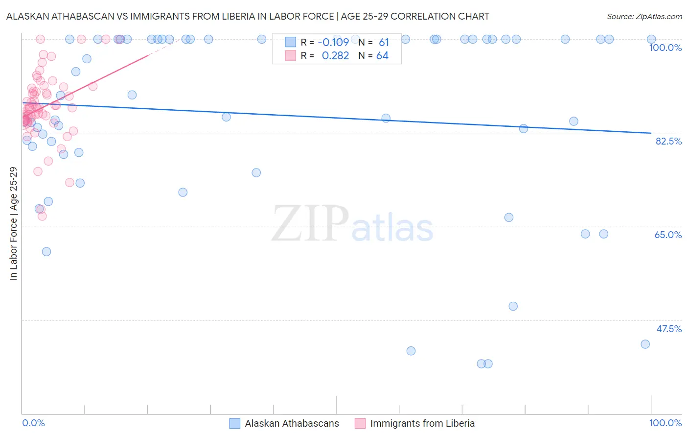 Alaskan Athabascan vs Immigrants from Liberia In Labor Force | Age 25-29