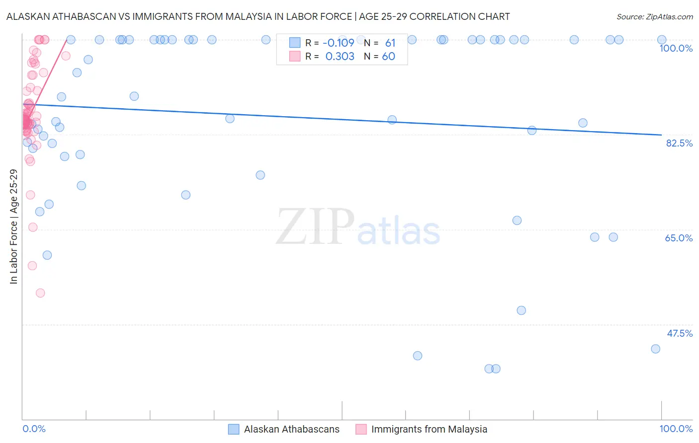 Alaskan Athabascan vs Immigrants from Malaysia In Labor Force | Age 25-29
