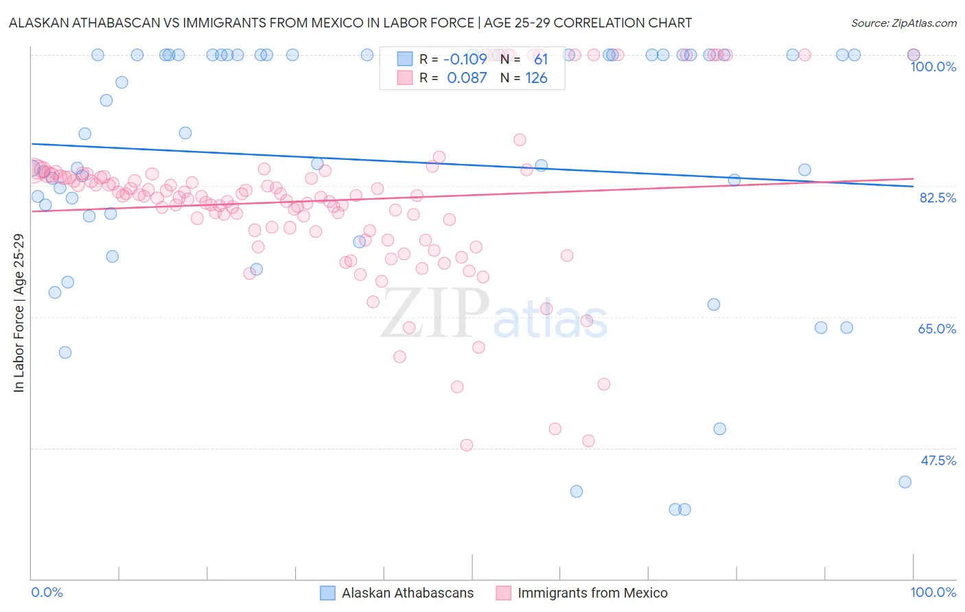 Alaskan Athabascan vs Immigrants from Mexico In Labor Force | Age 25-29