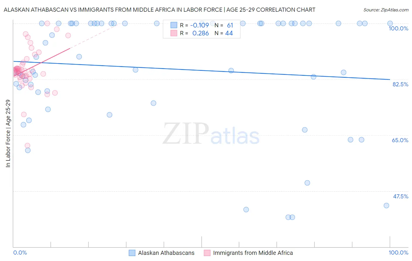 Alaskan Athabascan vs Immigrants from Middle Africa In Labor Force | Age 25-29