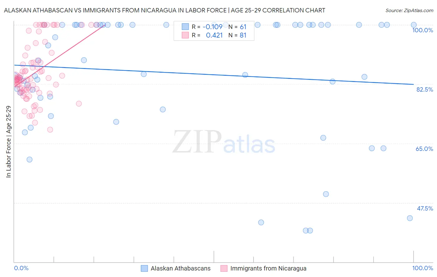 Alaskan Athabascan vs Immigrants from Nicaragua In Labor Force | Age 25-29