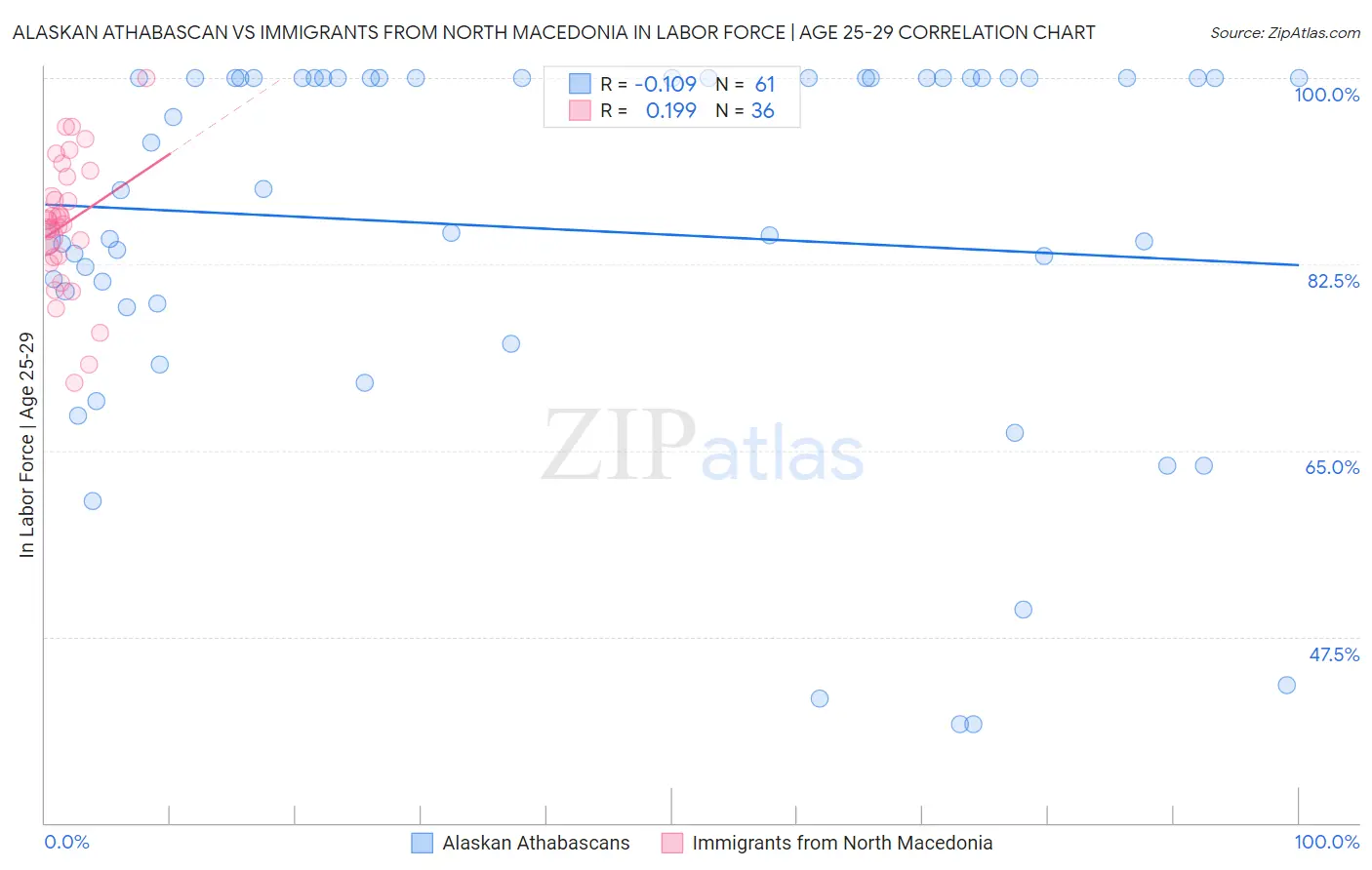 Alaskan Athabascan vs Immigrants from North Macedonia In Labor Force | Age 25-29