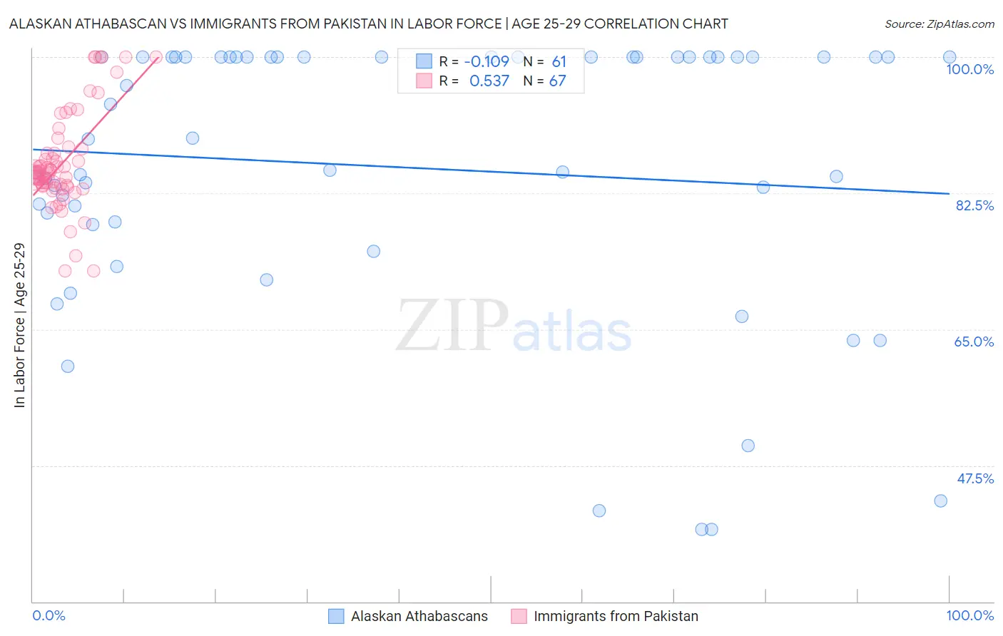 Alaskan Athabascan vs Immigrants from Pakistan In Labor Force | Age 25-29