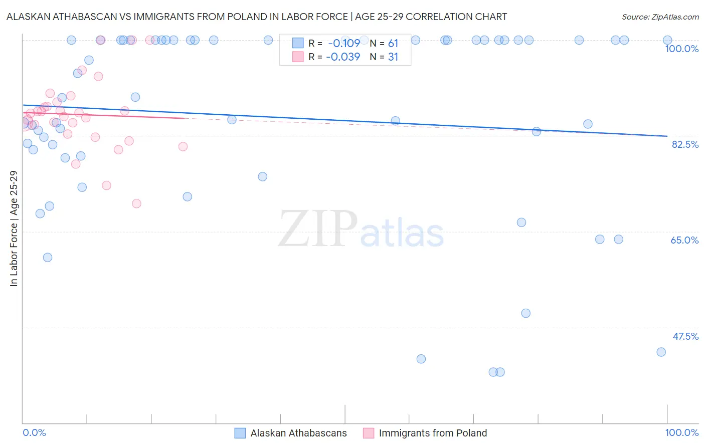 Alaskan Athabascan vs Immigrants from Poland In Labor Force | Age 25-29