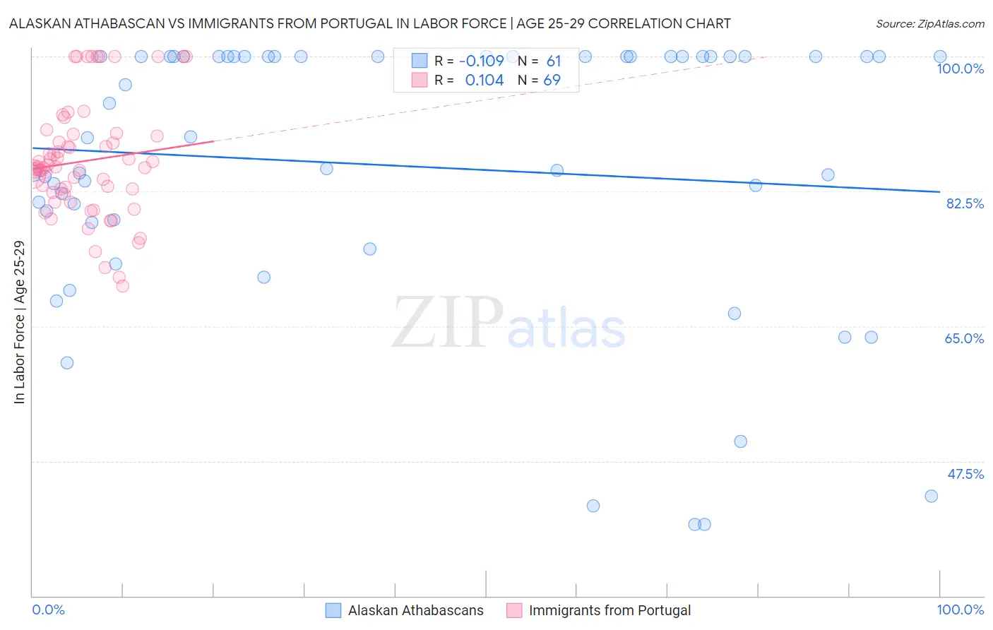 Alaskan Athabascan vs Immigrants from Portugal In Labor Force | Age 25-29