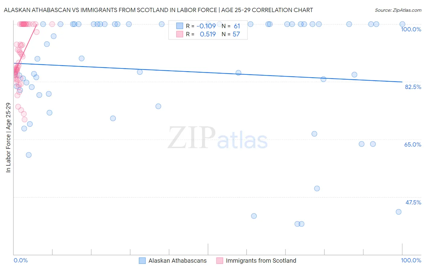 Alaskan Athabascan vs Immigrants from Scotland In Labor Force | Age 25-29