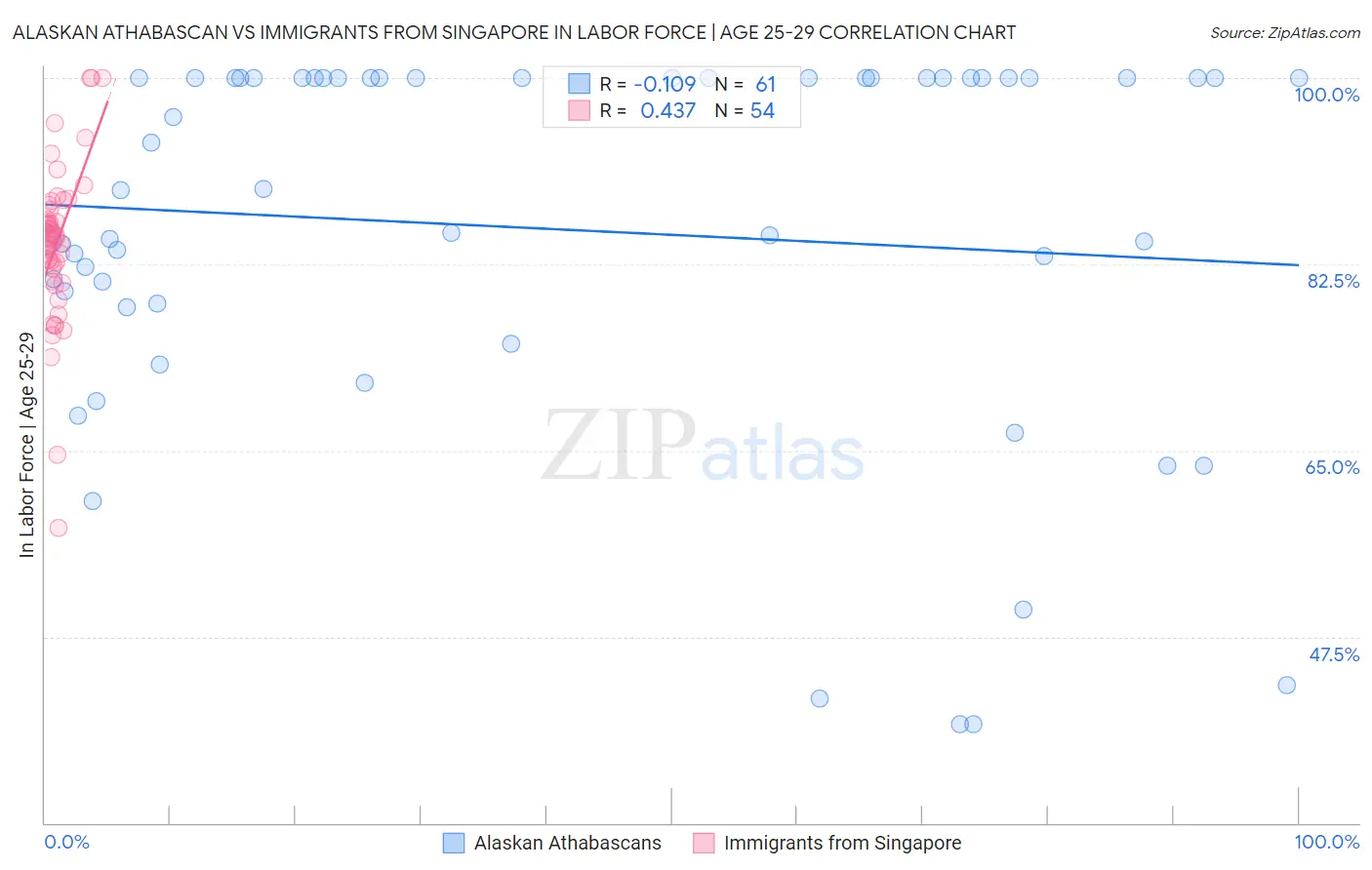 Alaskan Athabascan vs Immigrants from Singapore In Labor Force | Age 25-29