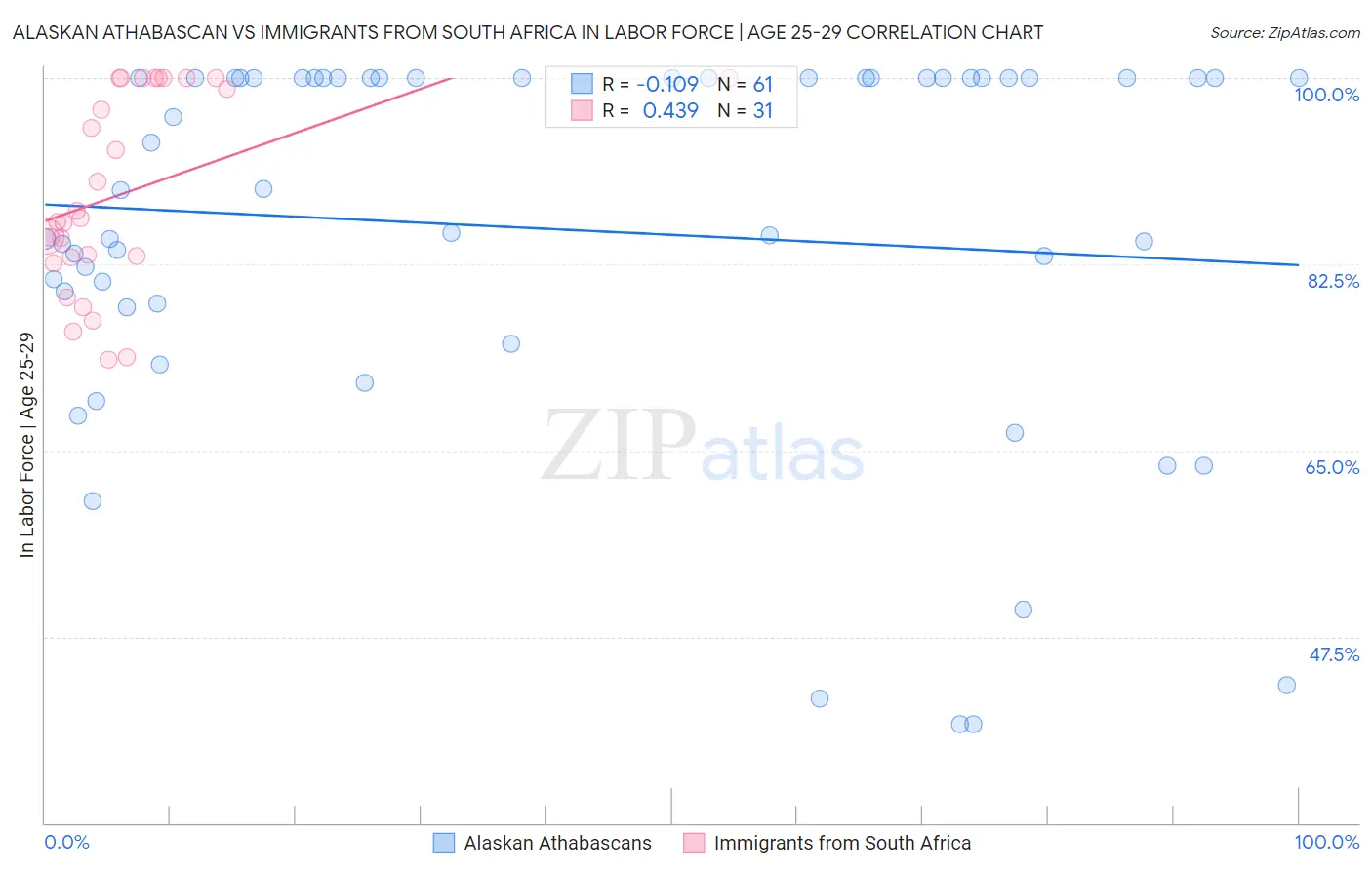 Alaskan Athabascan vs Immigrants from South Africa In Labor Force | Age 25-29