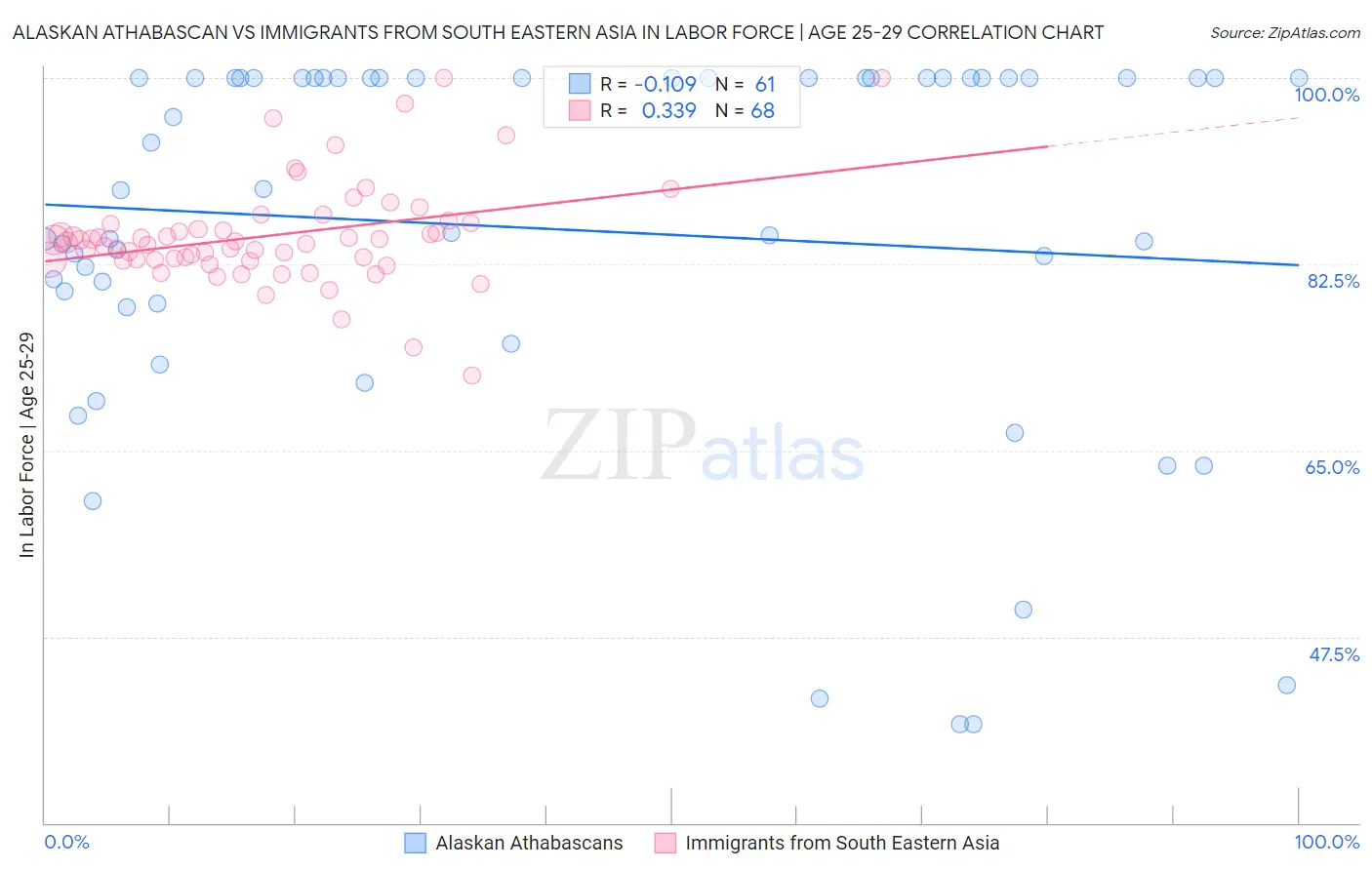 Alaskan Athabascan vs Immigrants from South Eastern Asia In Labor Force | Age 25-29