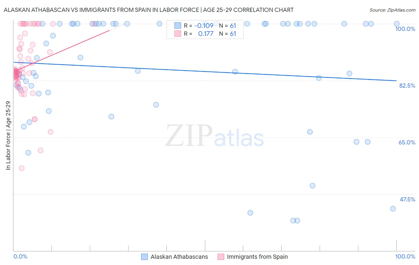 Alaskan Athabascan vs Immigrants from Spain In Labor Force | Age 25-29