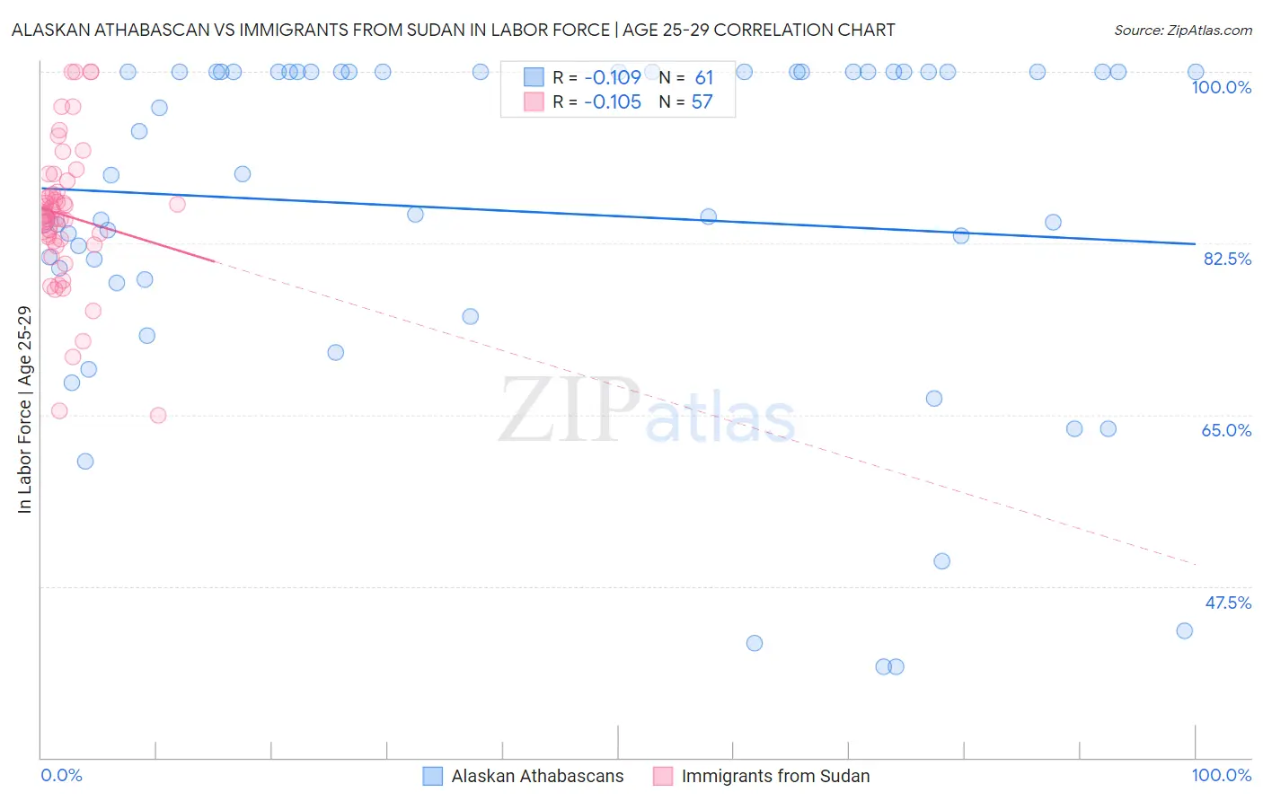 Alaskan Athabascan vs Immigrants from Sudan In Labor Force | Age 25-29