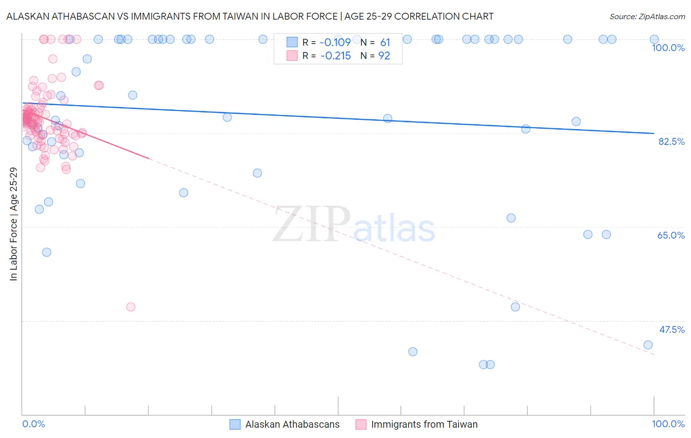 Alaskan Athabascan vs Immigrants from Taiwan In Labor Force | Age 25-29