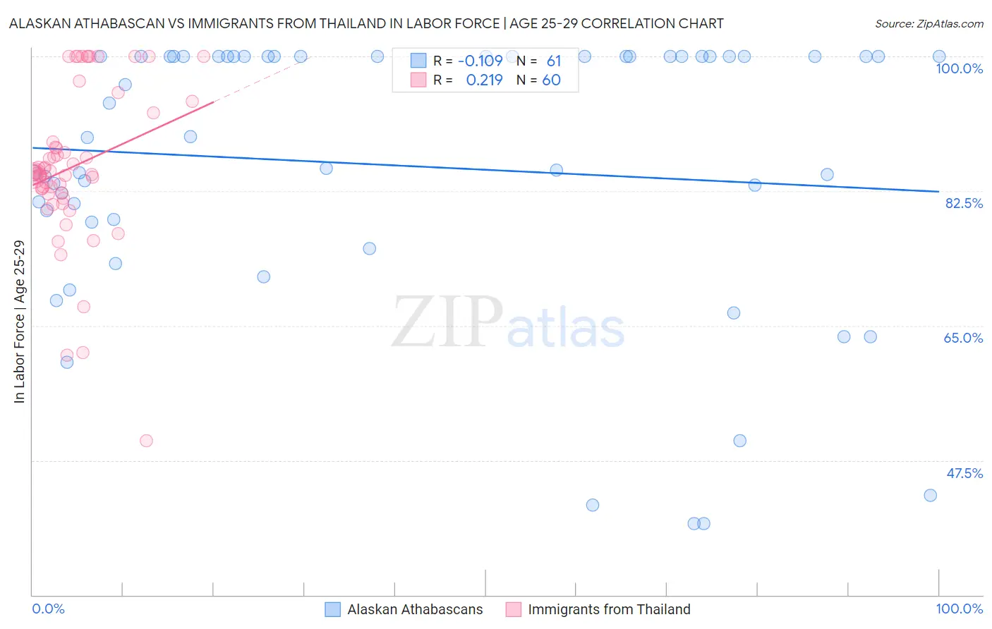 Alaskan Athabascan vs Immigrants from Thailand In Labor Force | Age 25-29