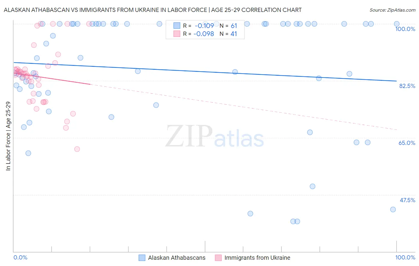 Alaskan Athabascan vs Immigrants from Ukraine In Labor Force | Age 25-29