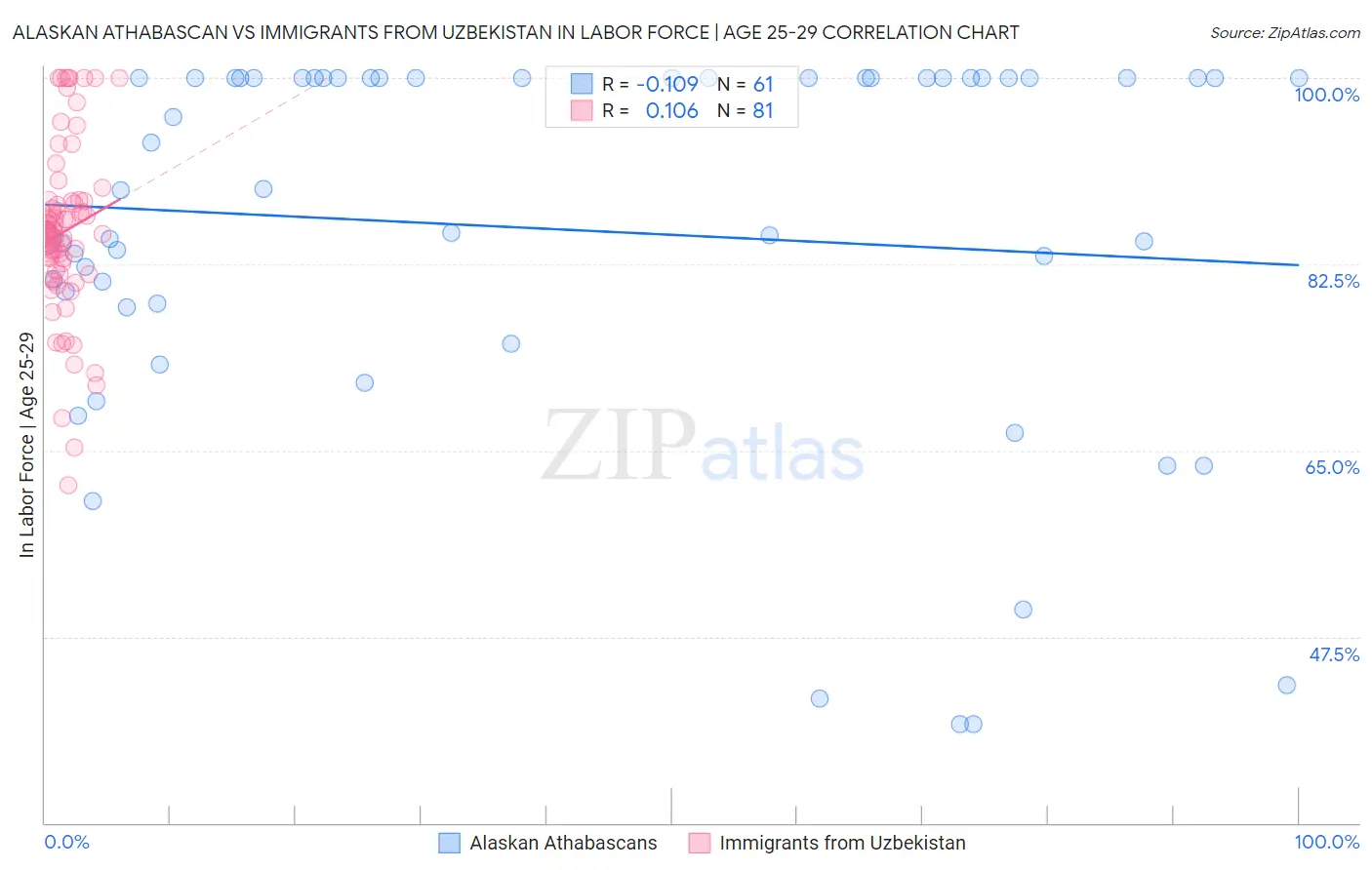 Alaskan Athabascan vs Immigrants from Uzbekistan In Labor Force | Age 25-29