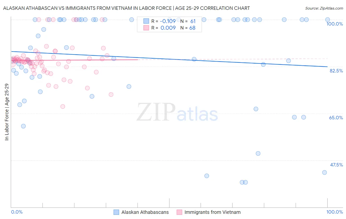 Alaskan Athabascan vs Immigrants from Vietnam In Labor Force | Age 25-29