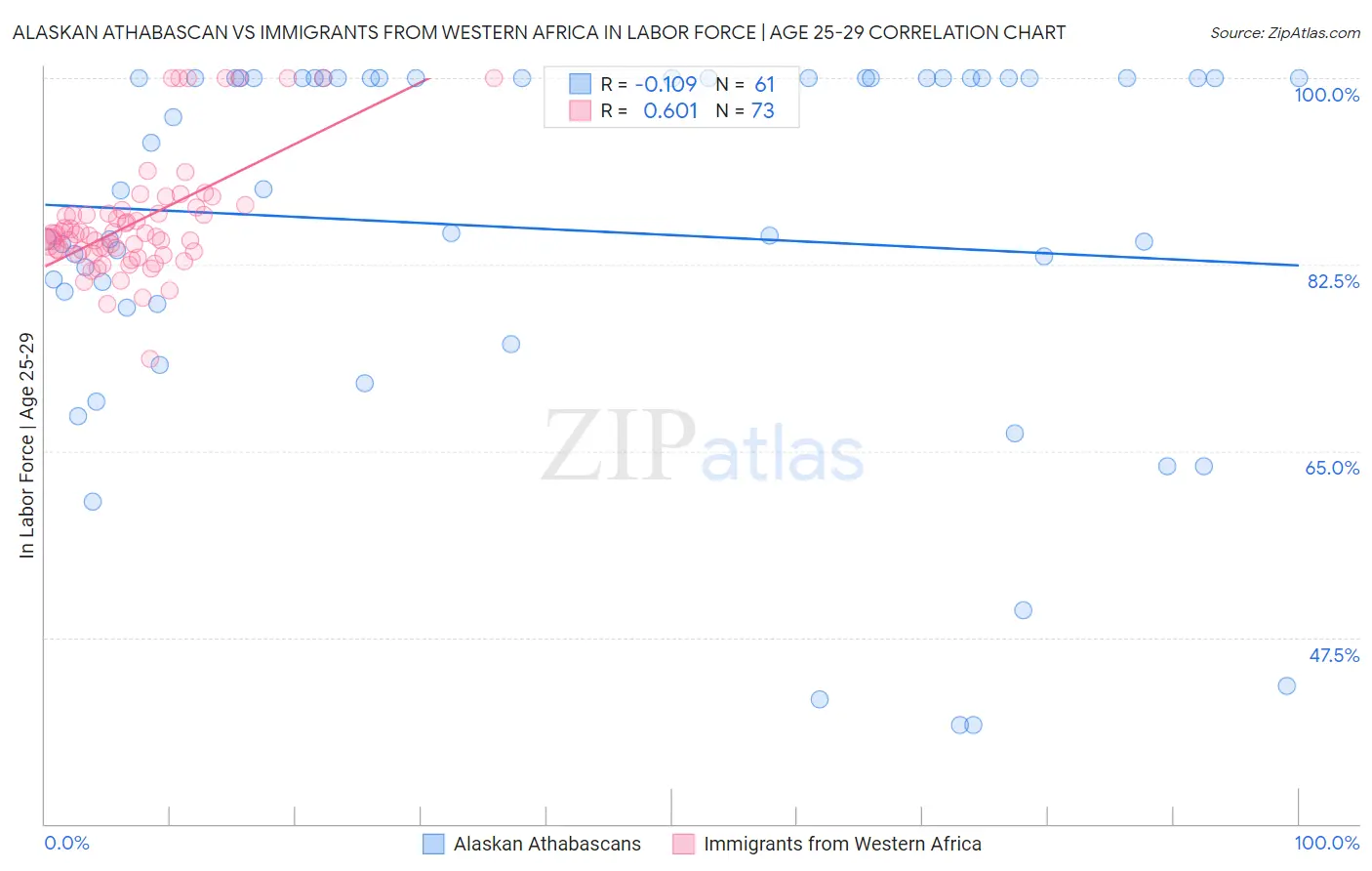 Alaskan Athabascan vs Immigrants from Western Africa In Labor Force | Age 25-29