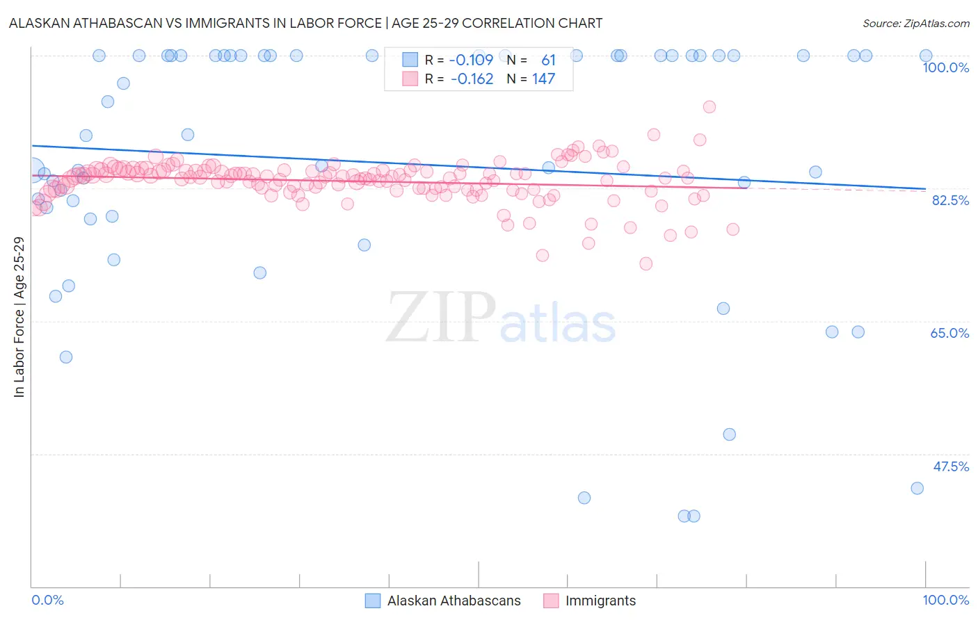Alaskan Athabascan vs Immigrants In Labor Force | Age 25-29