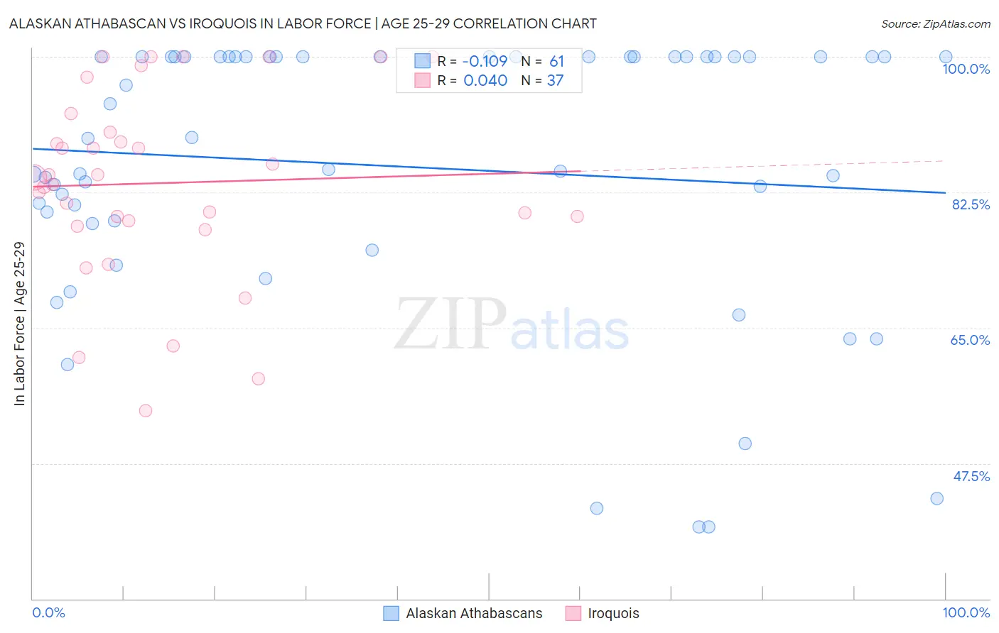 Alaskan Athabascan vs Iroquois In Labor Force | Age 25-29