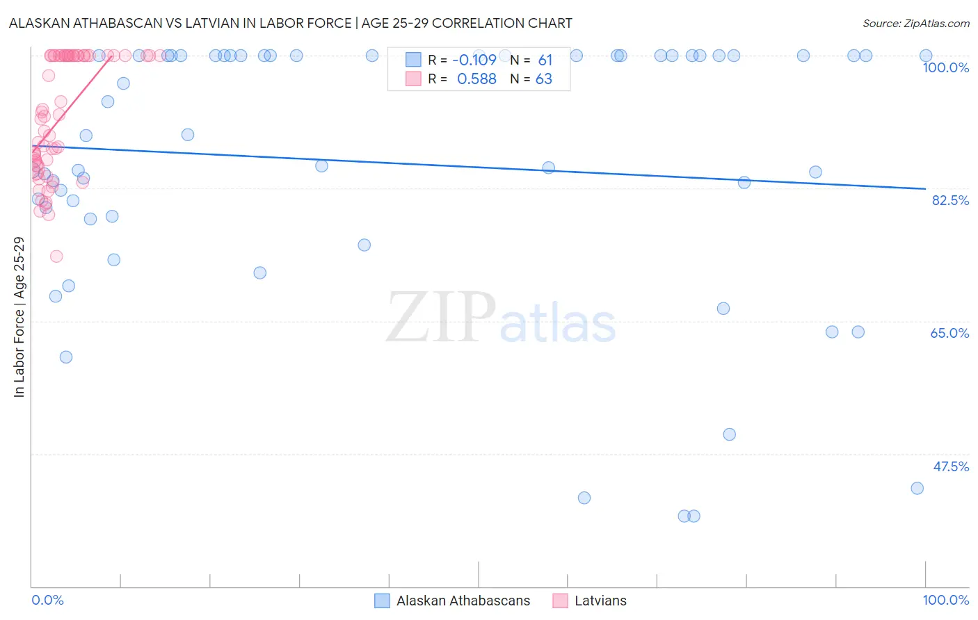 Alaskan Athabascan vs Latvian In Labor Force | Age 25-29