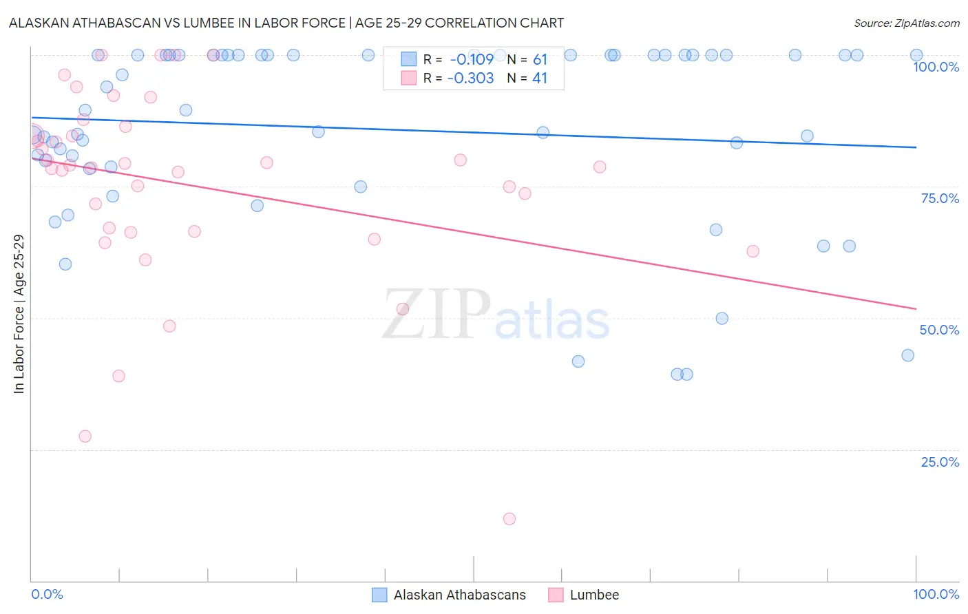 Alaskan Athabascan vs Lumbee In Labor Force | Age 25-29