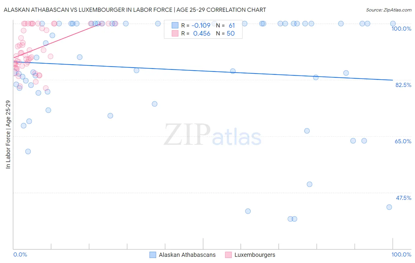 Alaskan Athabascan vs Luxembourger In Labor Force | Age 25-29