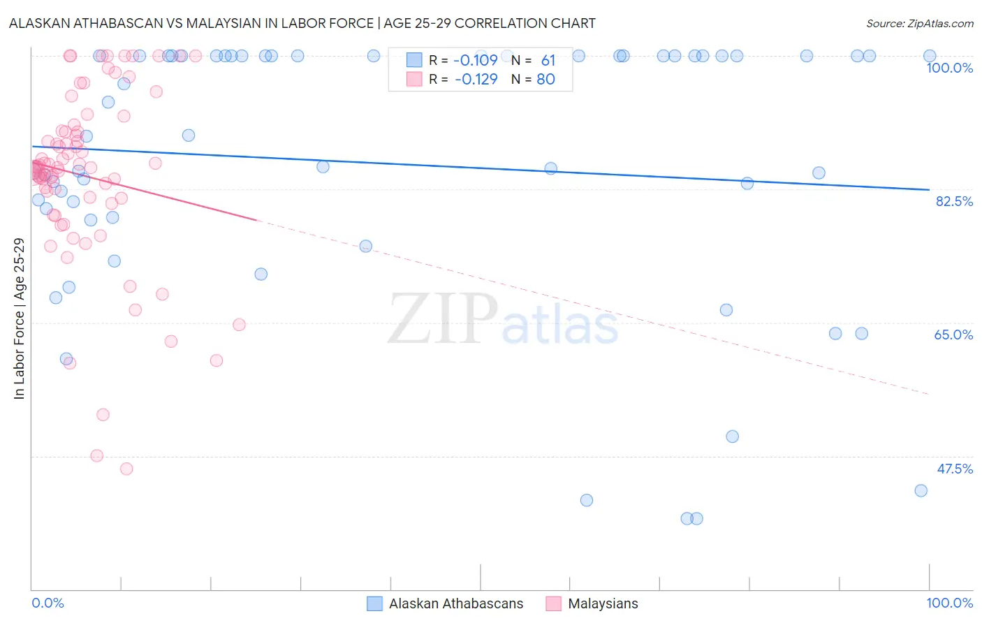 Alaskan Athabascan vs Malaysian In Labor Force | Age 25-29