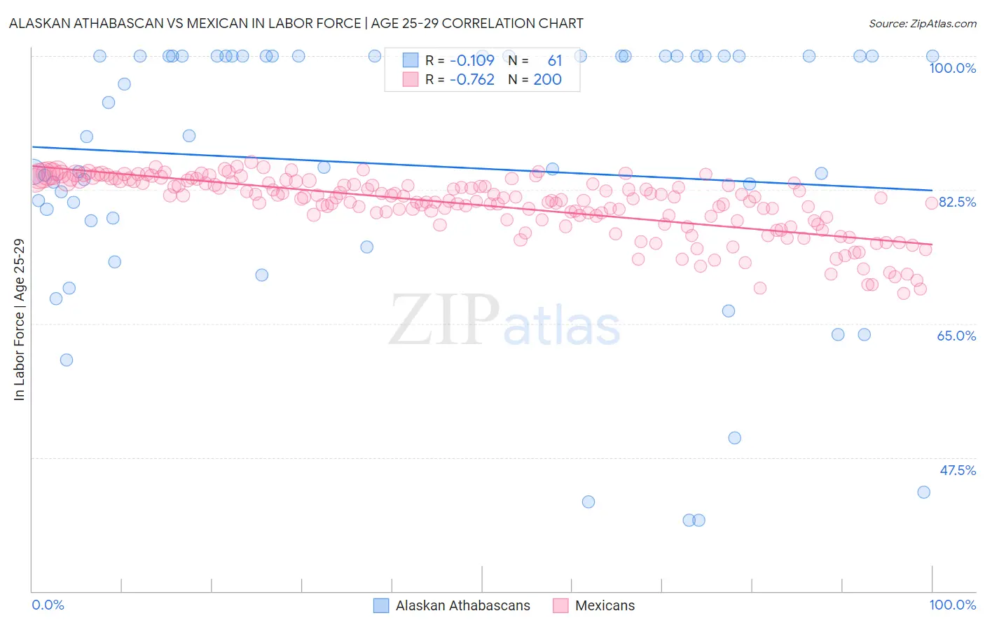 Alaskan Athabascan vs Mexican In Labor Force | Age 25-29
